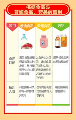 正確認識保健食品 理性消費，科學養生